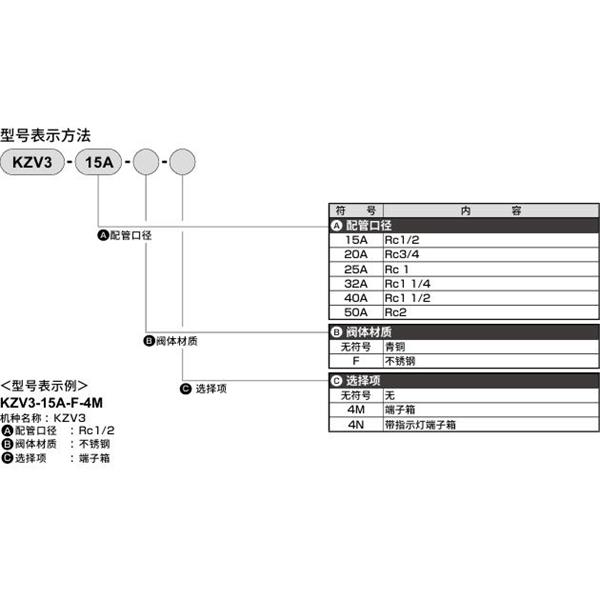 CKD喜開(kāi)理先導(dǎo)突跳式2通電磁閥流體閥KZV3-32A-4N