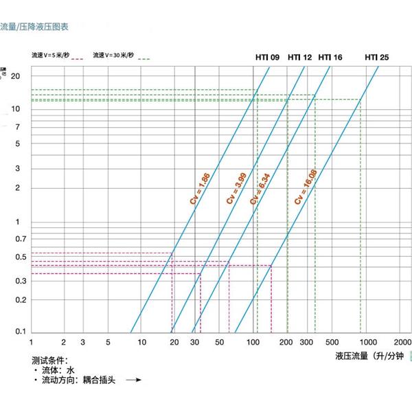 瑞士STAUBLI史陶比爾高溫應用快速接頭HTI 16.9702/JK/Q50