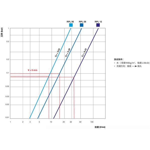 瑞士STAUBLI史陶比爾直通式溫控快速接頭RPL12.1102