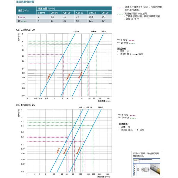 瑞士STAUBLI史陶比爾無(wú)泄漏溫度控制快速接頭CBI 06.7252/IA