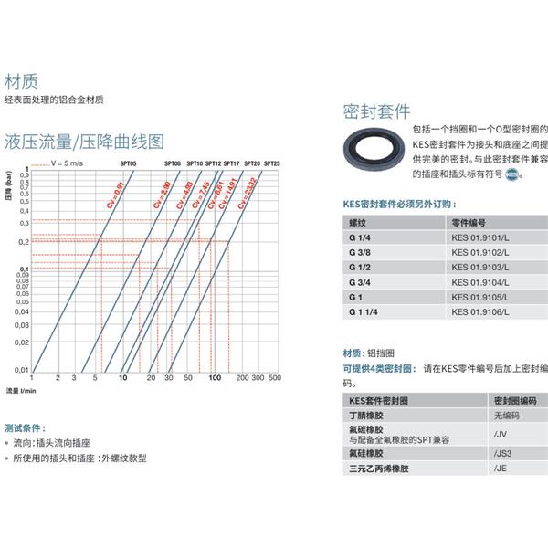 瑞士STAUBLI史陶比爾潔凈斷開(kāi)接頭SPT17.1104/L/CG